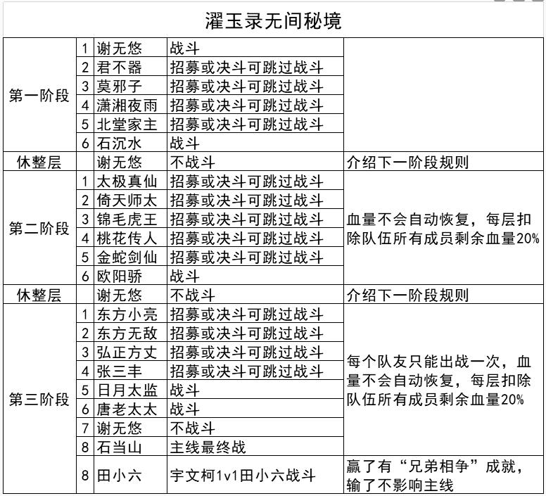 我的俠客無間秘境順序是什么?我的俠客無間秘境順序一覽截圖