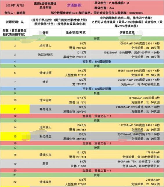 地下城堡2遺跡8怎么打?地下城堡2遺跡8怪物屬性及打法截圖