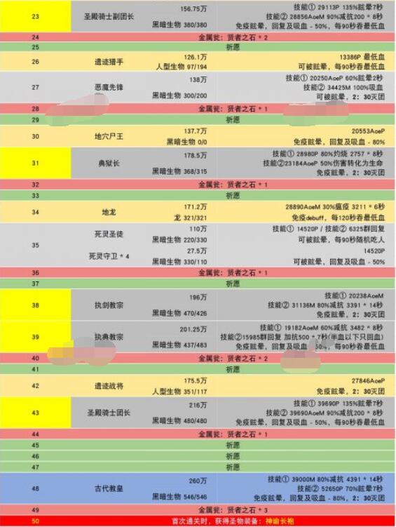 地下城堡2遺跡8怎么打?地下城堡2遺跡8怪物屬性及打法截圖