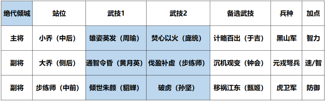 鸿图之下S3开荒用什么阵容？鸿图之下S3开荒阵容推荐