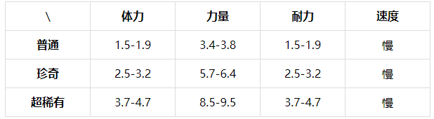提灯与地下城荒原雄狮属性怎么样？提灯与地下城荒原雄狮属性技能介绍