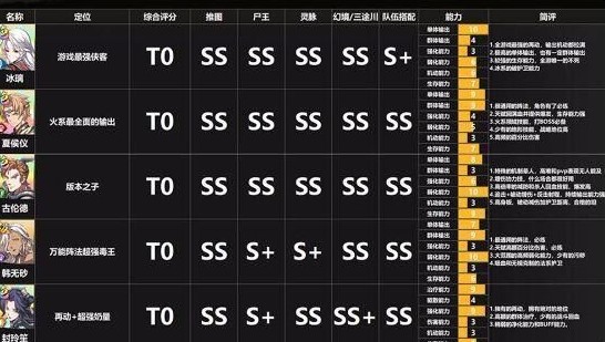 天地劫幽城再临角色排行如何 天地劫2021角色排行与阵容搭配一览