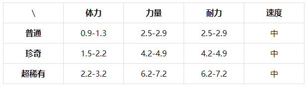 提灯与地下城铁脚猛犸有什么技能？提灯与地下城铁脚猛犸技能属性详解