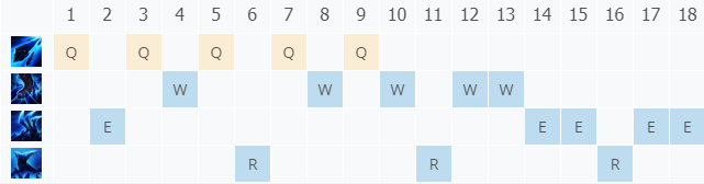 英雄联盟11.5丽桑卓出装怎么搭配？英雄联盟11.5丽桑卓出装攻略