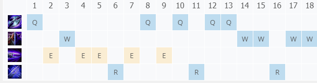 英雄联盟11.5劫怎么出装？英雄联盟11.5劫出装搭配推荐