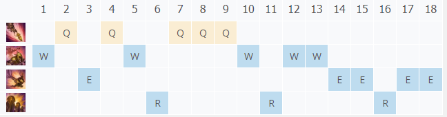 英雄联盟11.5沙皇怎么出装？英雄联盟11.5沙皇出装建议