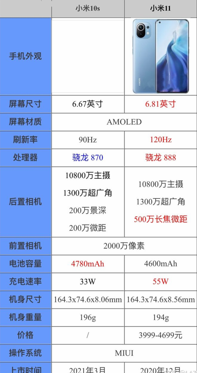 小米10s和小米11哪个好 小米10s和小米11对比