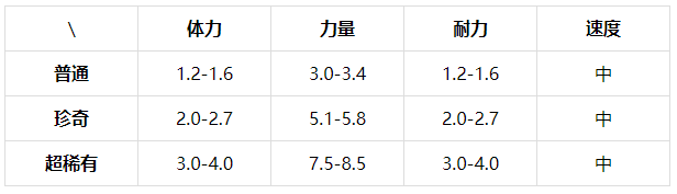 提灯与地下城蘑力宝有什么技能？提灯与地下城蘑力宝技能介绍