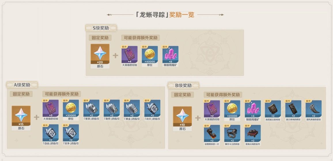 原神龙蜥寻踪奖励如何拿?原神龙蜥寻踪低练度拿满奖励攻略