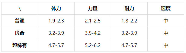 提灯与地下城迪亚斯好玩吗？提灯与地下城迪亚斯属性技能解析