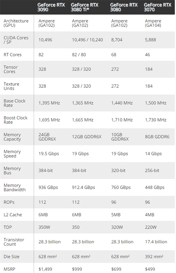 官宣RTX 3080 Ti延期到5月中旬:定价7999元