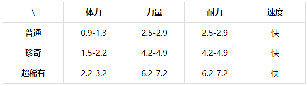 提灯与地下城小格鲁的技能是什么？提灯与地下城小格鲁属性技能详解