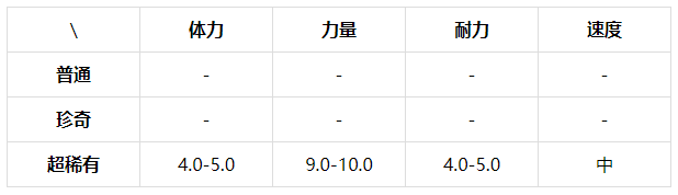 提灯与地下城乌拉力有什么技能？提灯与地下城乌拉力属性技能介绍