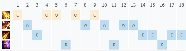 英雄联盟11.5妖姬出装选什么？英雄联盟11.5妖姬出装推荐
