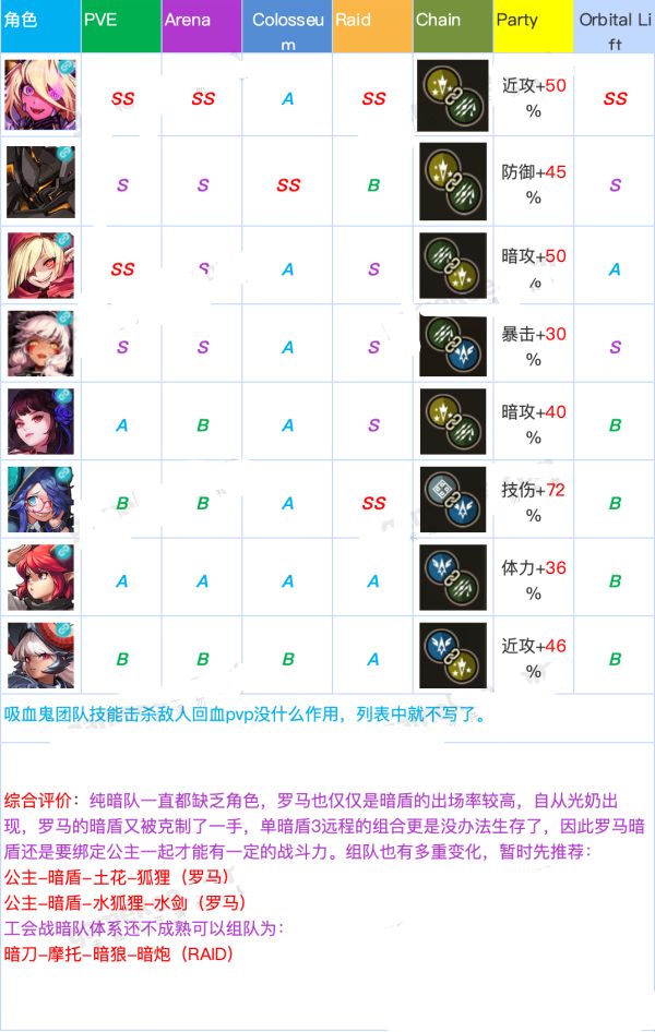 坎公骑冠剑角色强度排行推荐 坎公骑冠剑哪些角色厉害？