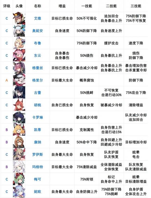 机动战姬聚变角色节奏榜一览 机动战姬聚变角色节奏榜排名是什么？