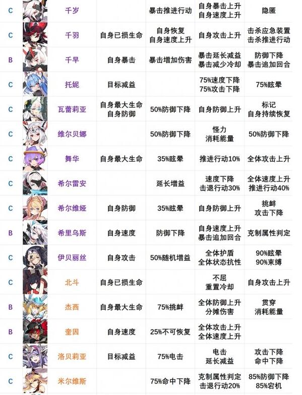 机动战姬聚变角色节奏榜一览 机动战姬聚变角色节奏榜排名是什么？