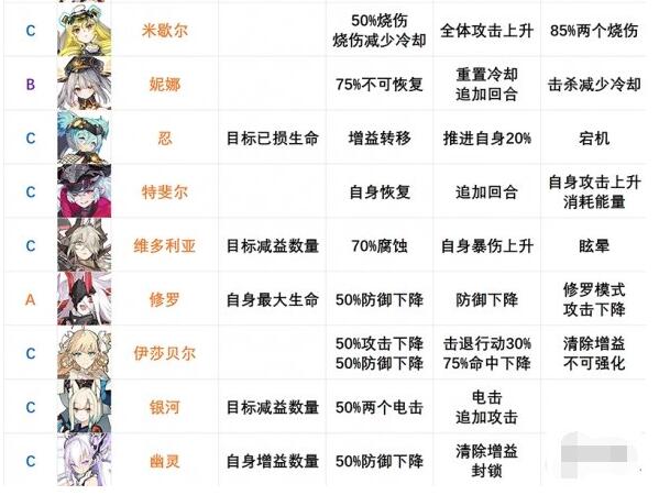 机动战姬聚变角色节奏榜一览 机动战姬聚变角色节奏榜排名是什么？