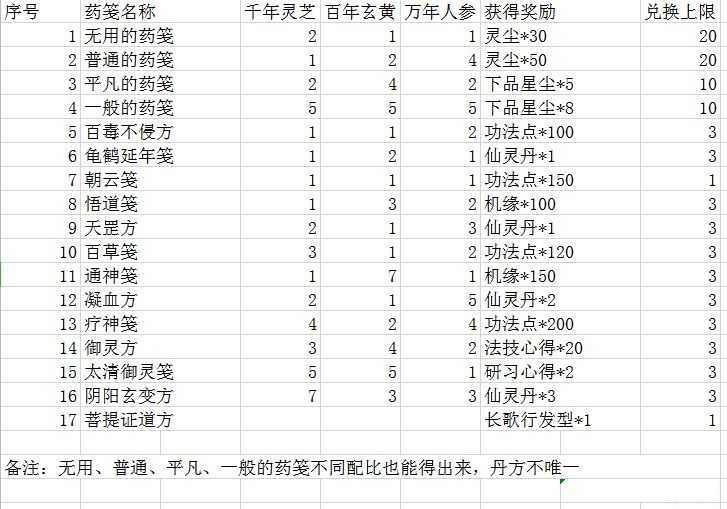 一念逍遥全炼药配方大全 一念逍遥炼药配方是什么？