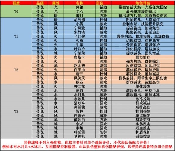 斗罗大陆武魂觉醒最强魂师推荐 斗罗大陆武魂觉醒最强魂师是谁?