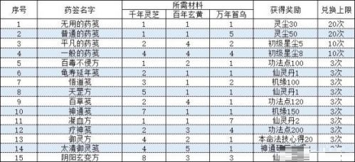 一念逍遥长歌行药方 一念逍遥相助长歌配方