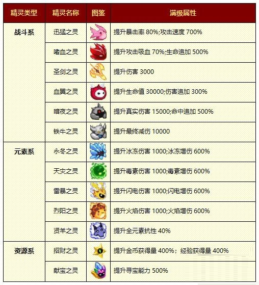 小小勇者精灵合成表一览 小小勇者精灵怎么合成?