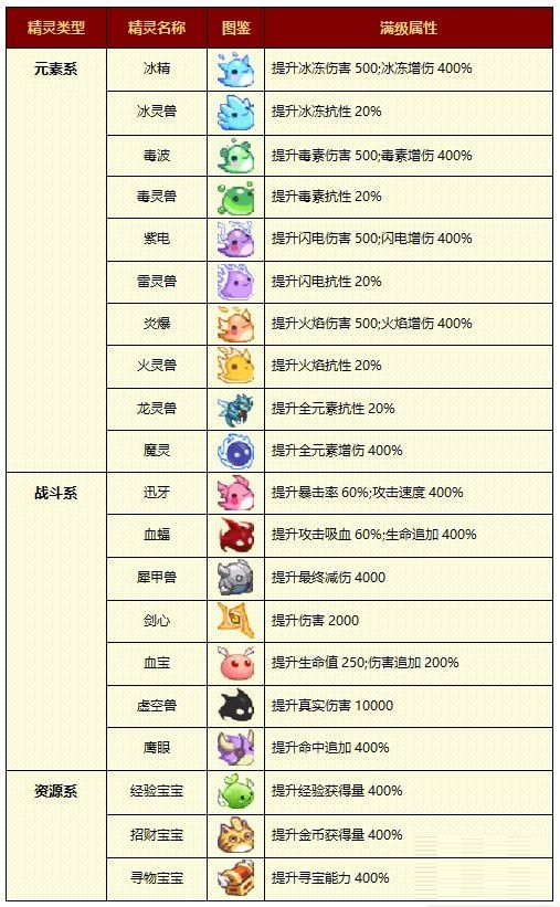 小小勇者精灵合成表一览 小小勇者精灵怎么合成?