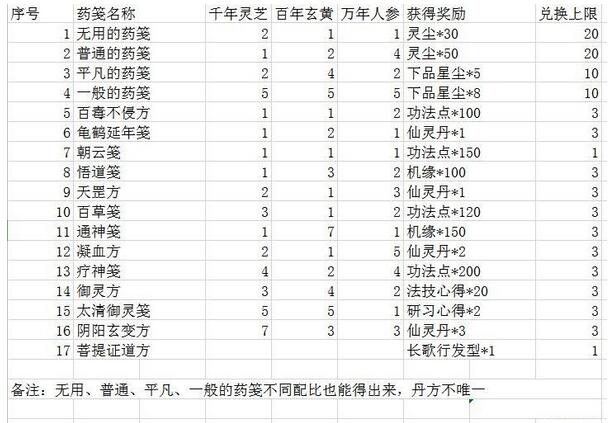 一念逍遥菩提证道方配方是什么?一念逍遥菩提证道方配方介绍