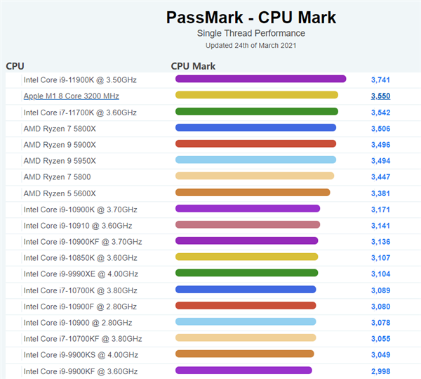 新款苹果iMac曝光:采用12核CPU+16核GPU
