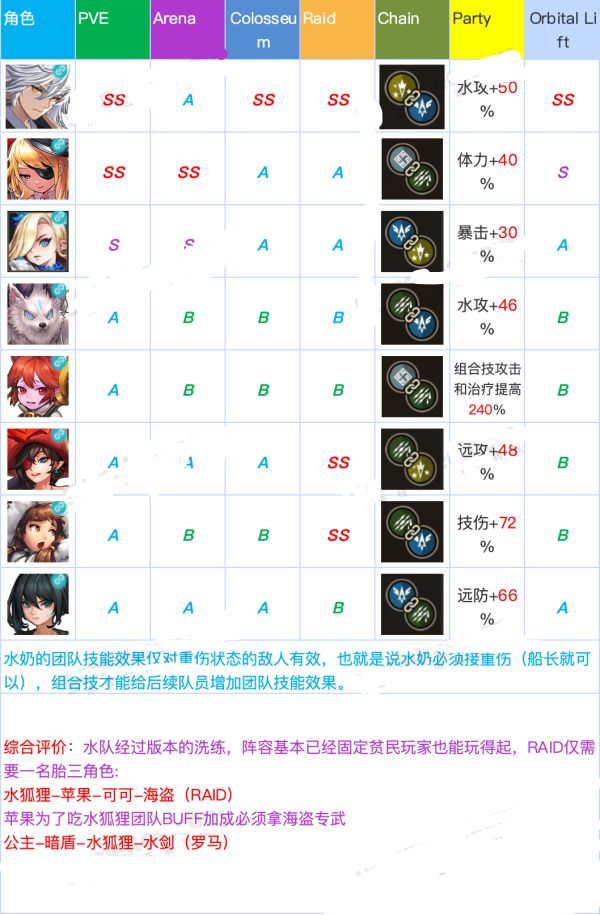 坎公骑冠剑角色强度排行推荐 坎公骑冠剑哪些角色厉害？