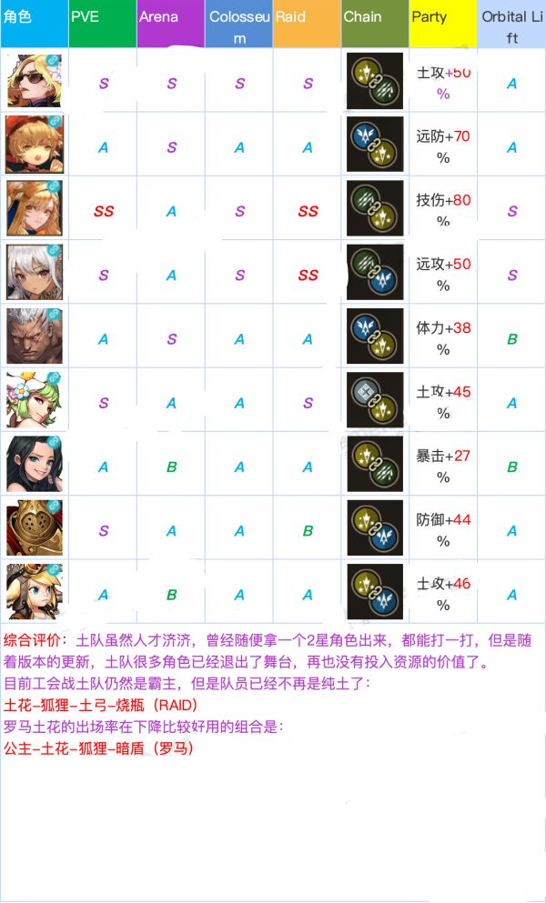 坎公骑冠剑角色强度排行推荐 坎公骑冠剑哪些角色厉害？