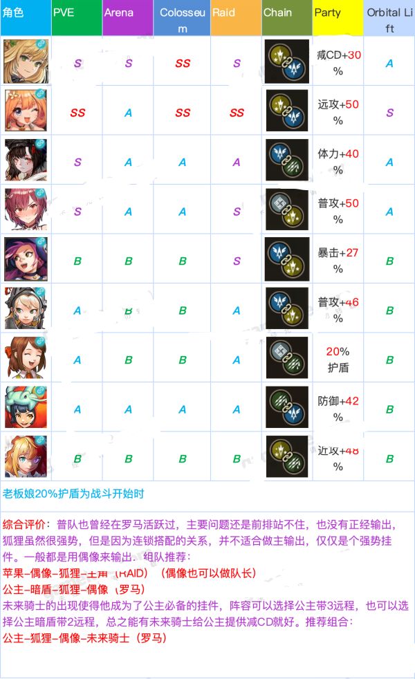 坎公骑冠剑角色强度排行推荐 坎公骑冠剑哪些角色厉害？