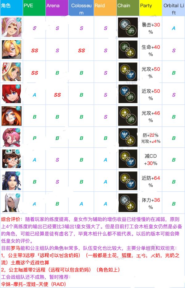 坎公骑冠剑角色强度排行推荐 坎公骑冠剑哪些角色厉害？