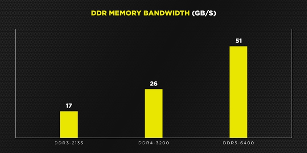海盗船再次预热DDR5-6400内存:Alder Lake 12代酷睿首发支持DDR5