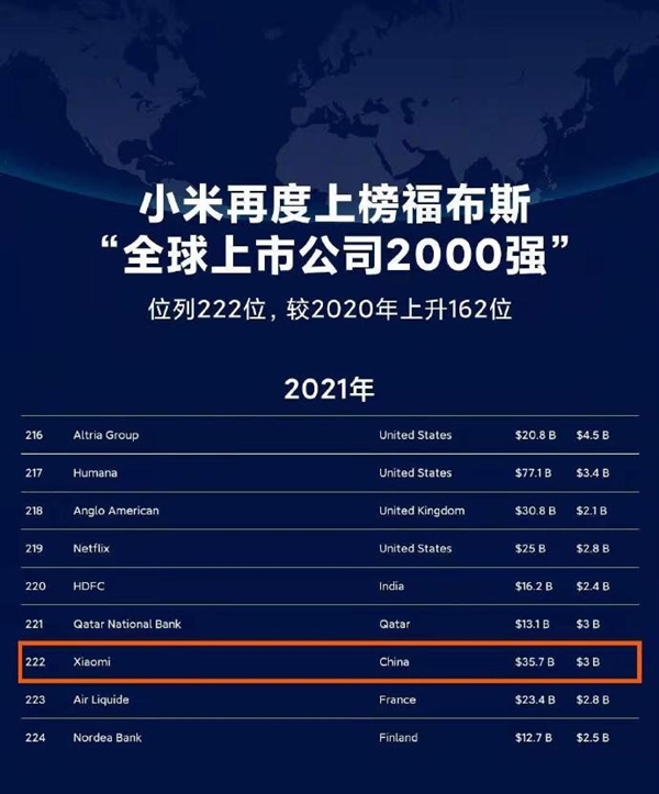 小米再次上榜福布斯:小米位于全球上市企业排行222名