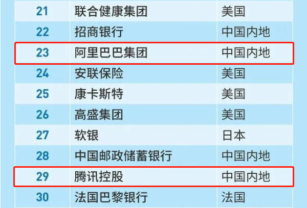 小米再次上榜福布斯:小米位于全球上市企业排行222名