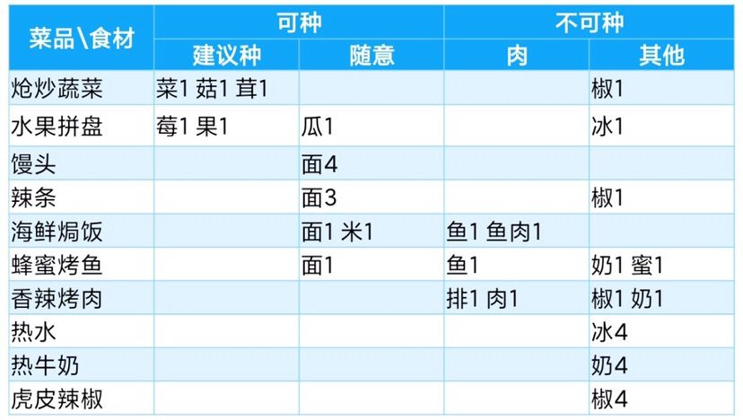 灵魂潮汐菜肴种类及配方一览 灵魂潮汐菜肴有哪些种类？