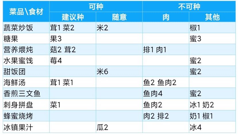 灵魂潮汐菜肴种类及配方一览 灵魂潮汐菜肴有哪些种类？