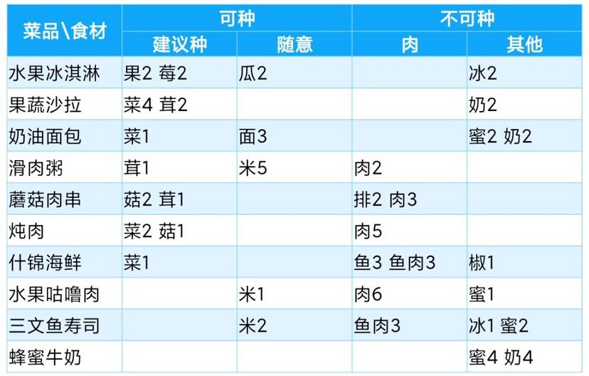 灵魂潮汐菜肴种类及配方一览 灵魂潮汐菜肴有哪些种类？