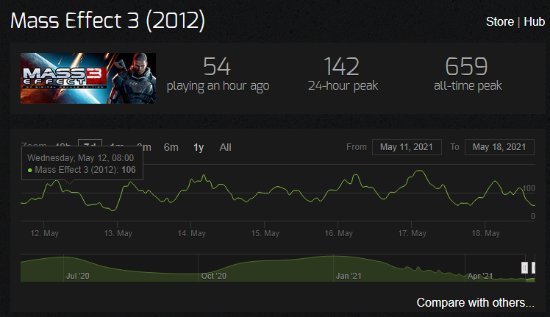 《质量效应:传奇版》Steam在线玩家近6万 破BioWare高纪录