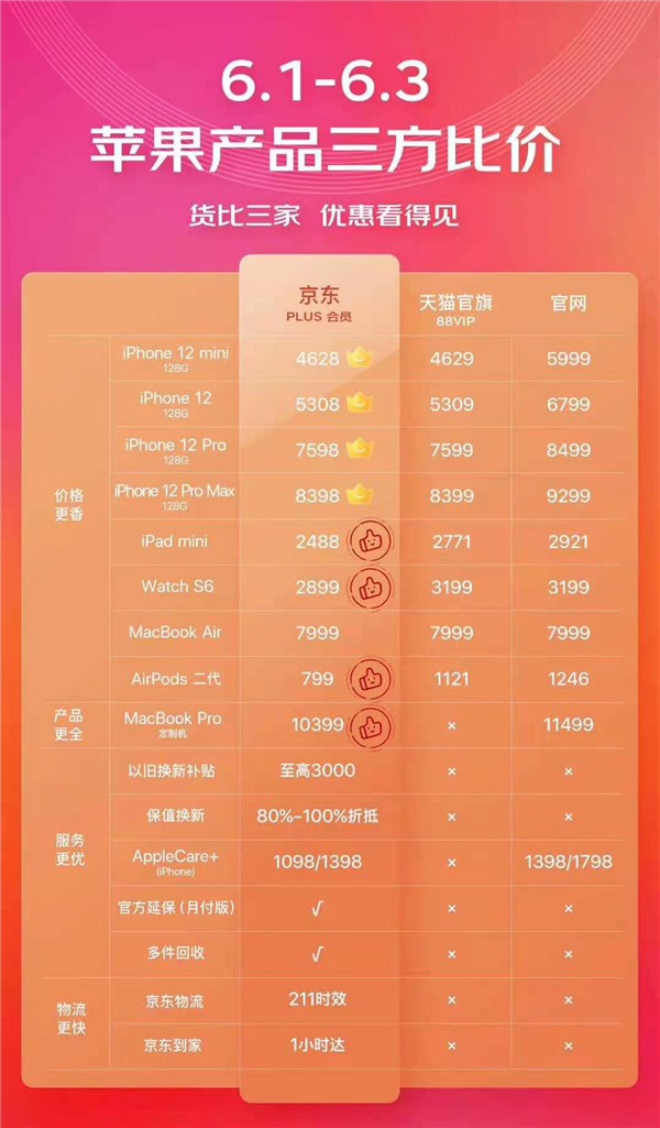 iPhone 12系列迎来618大促:手机直降1491元