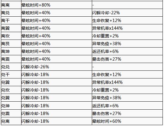 天命奇御卦象组合有哪些？天命奇御全卦象组合效果汇总