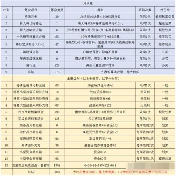 机动战姬聚变高性价比氪金攻略 机动战姬聚变怎么氪金？