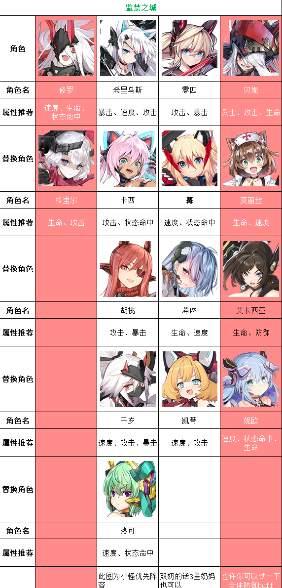 机动战姬聚变监禁之城铁笼姬怎么打？机动战姬聚变监禁之城铁笼姬打法介绍