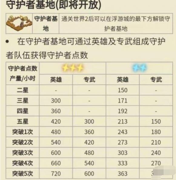 坎公骑冠剑守护者等级怎么提升？坎公骑冠剑守护者等级提升方法