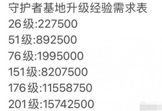 坎公骑冠剑守护者等级怎么提升？坎公骑冠剑守护者等级提升方法