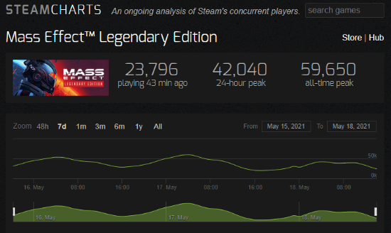 《质量效应:传奇版》Steam在线玩家近6万 破BioWare高纪录