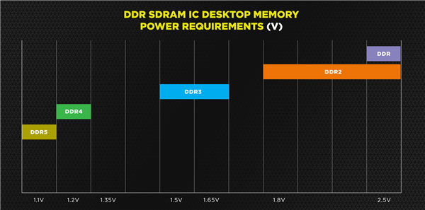 海盗船再次预热DDR5-6400内存:Alder Lake 12代酷睿首发支持DDR5
