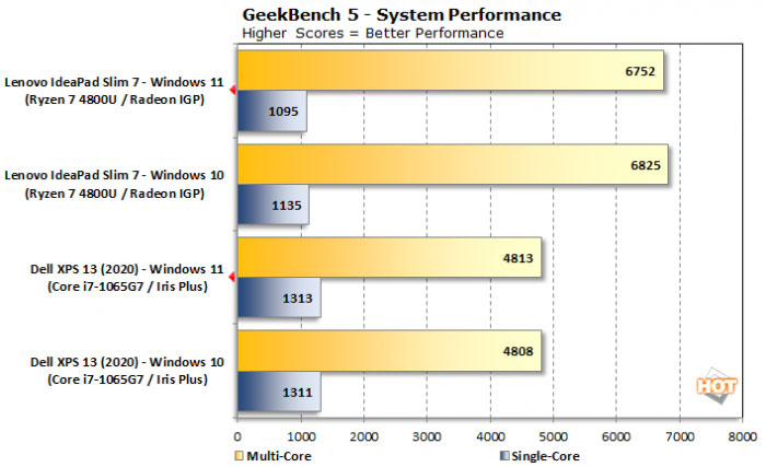 Windows11性能如何 win11性能测评多核竟比Win10差了10%
