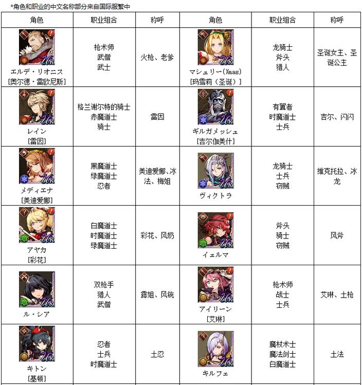ffbe幻影战争角色绰号汇总 最终幻想勇气启示录幻影战争各角色绰号是什么